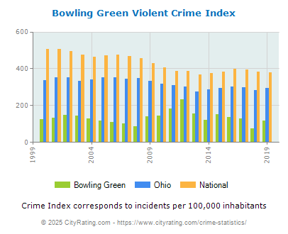 Bowling Green Violent Crime vs. State and National Per Capita