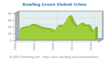 Bowling Green Violent Crime