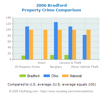 Bradford Property Crime vs. State and National Comparison