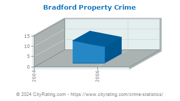 Bradford Property Crime