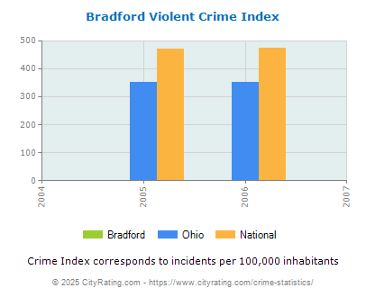 Bradford Violent Crime vs. State and National Per Capita