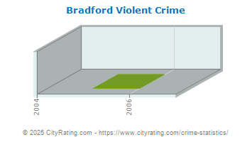 crime bradford violent cityrating ohio totals versus projected actual