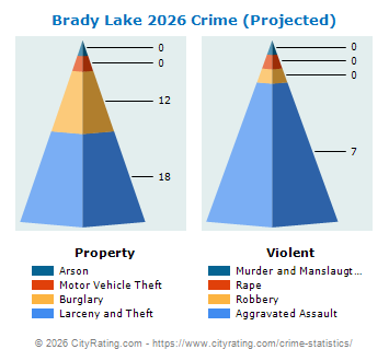 Brady Lake Crime 2026