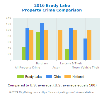 Brady Lake Property Crime vs. State and National Comparison