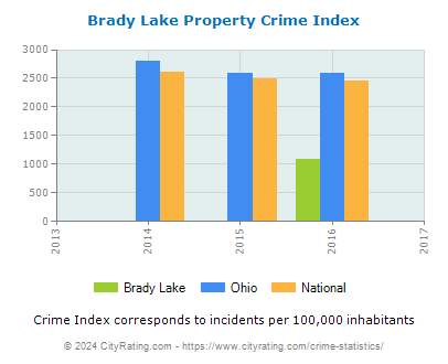 Brady Lake Property Crime vs. State and National Per Capita