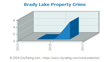 Brady Lake Property Crime