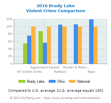 Brady Lake Violent Crime vs. State and National Comparison