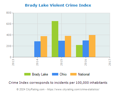 Brady Lake Violent Crime vs. State and National Per Capita