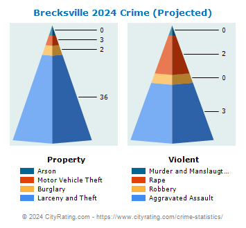 Brecksville Crime 2024