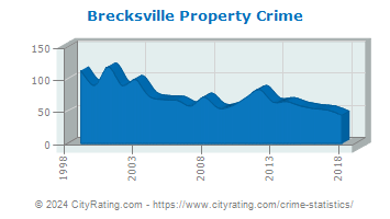 Brecksville Property Crime