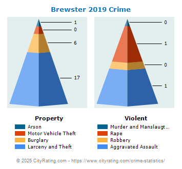 Brewster Crime 2019