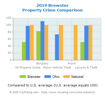 Brewster Property Crime vs. State and National Comparison