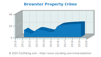 Brewster Property Crime