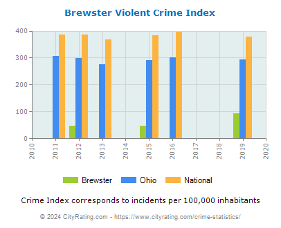 Brewster Violent Crime vs. State and National Per Capita