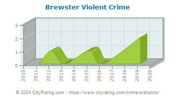 Brewster Violent Crime
