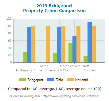 Bridgeport Property Crime vs. State and National Comparison