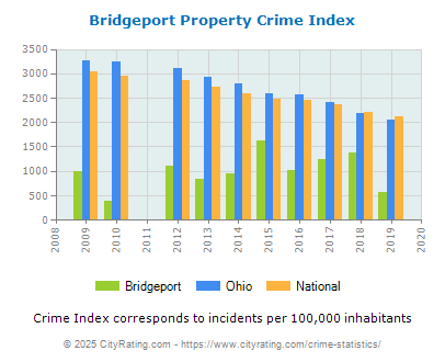 Bridgeport Property Crime vs. State and National Per Capita