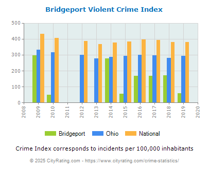 Bridgeport Violent Crime vs. State and National Per Capita