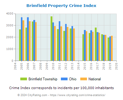 Brimfield Township Property Crime vs. State and National Per Capita