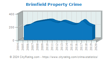 Brimfield Township Property Crime
