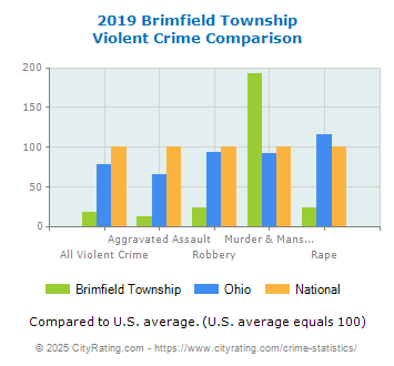 Brimfield Township Violent Crime vs. State and National Comparison