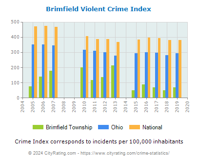 Brimfield Township Violent Crime vs. State and National Per Capita