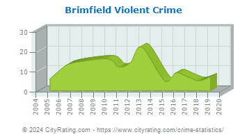 Brimfield Township Violent Crime