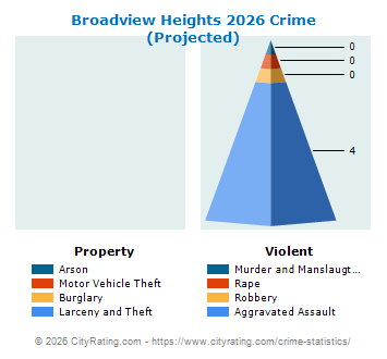 Broadview Heights Crime 2026