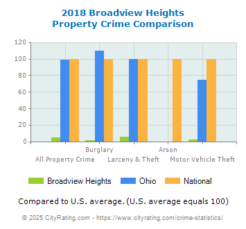 Broadview Heights Property Crime vs. State and National Comparison