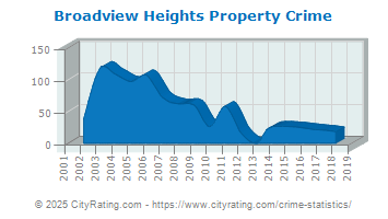 Broadview Heights Property Crime