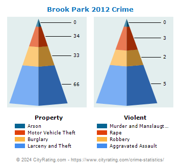 Brook Park Crime 2012