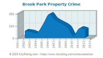 Brook Park Property Crime