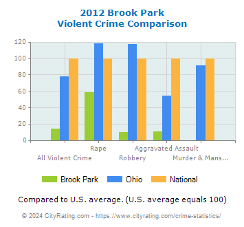 Brook Park Violent Crime vs. State and National Comparison