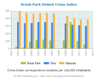 Brook Park Violent Crime vs. State and National Per Capita