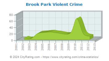 Brook Park Violent Crime