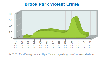 Brook Park Violent Crime