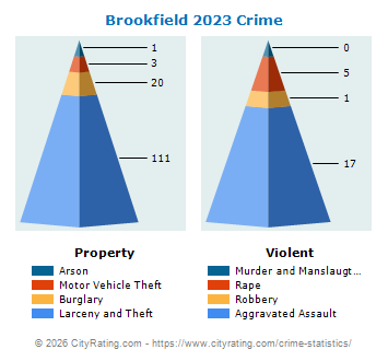 Brookfield Township Crime 2023