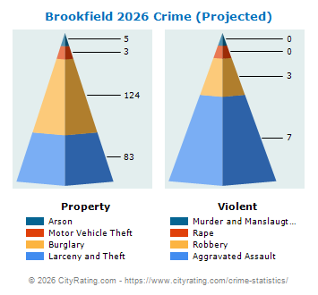 Brookfield Township Crime 2026