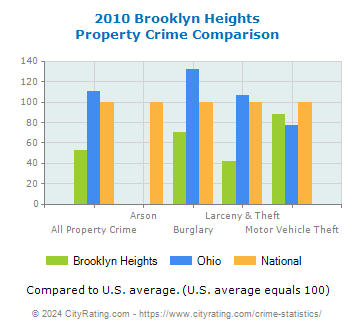 Brooklyn Heights Property Crime vs. State and National Comparison