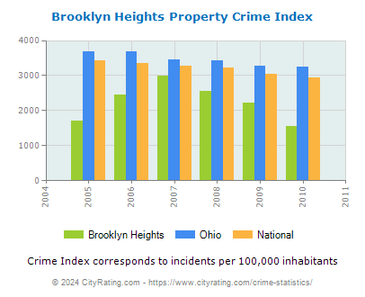 Brooklyn Heights Property Crime vs. State and National Per Capita