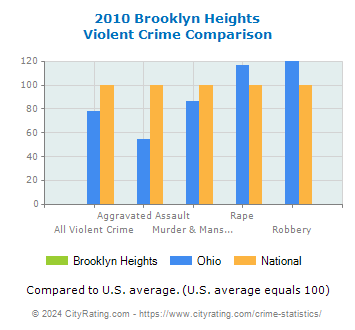 Brooklyn Heights Violent Crime vs. State and National Comparison