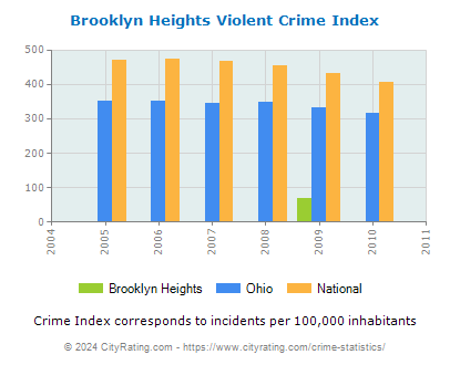 Brooklyn Heights Violent Crime vs. State and National Per Capita