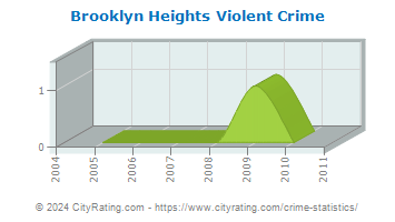 Brooklyn Heights Violent Crime