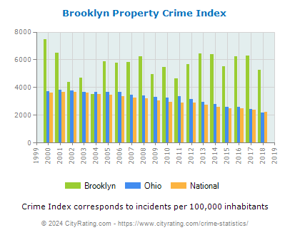 Brooklyn Property Crime vs. State and National Per Capita