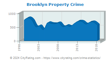 Brooklyn Property Crime