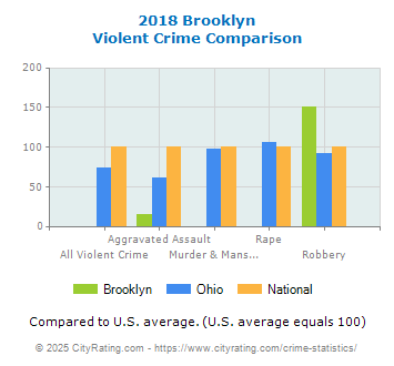 Brooklyn Violent Crime vs. State and National Comparison