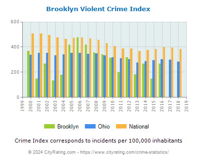 Brooklyn Violent Crime vs. State and National Per Capita