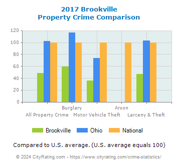 Brookville Property Crime vs. State and National Comparison