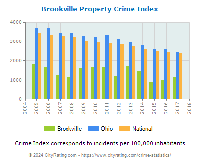 Brookville Property Crime vs. State and National Per Capita