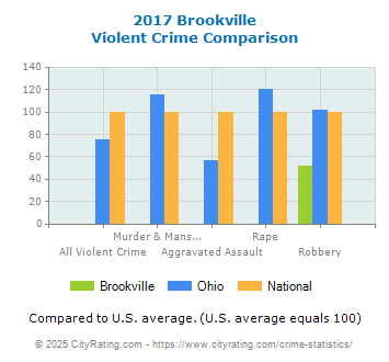 Brookville Violent Crime vs. State and National Comparison